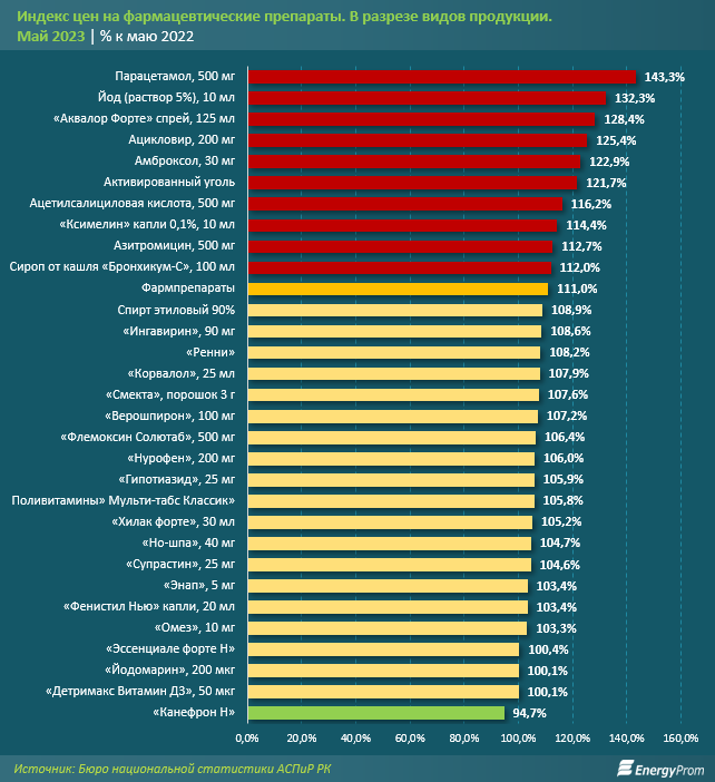 Цены на лекарства в Казахстане выросли на 11% за месяц - аналитики