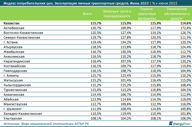 Обслуживание авто в Казахстане подорожало на 16% - аналитики