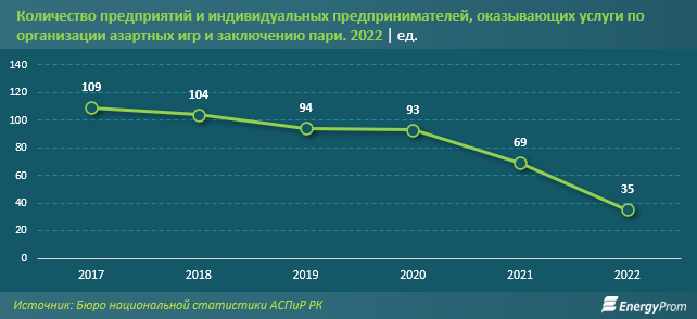 Количество компаний сократилось в три раза: игорный бизнес в РК ушёл в онлайн