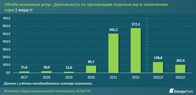 Количество компаний сократилось в три раза: игорный бизнес в РК ушёл в онлайн