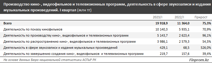 Услуги кинотеатров в Казахстане подорожали на 14% за год