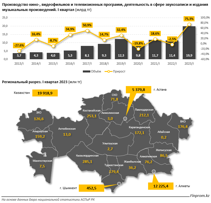 Услуги кинотеатров в Казахстане подорожали на 14% за год