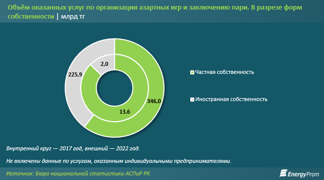 Количество компаний сократилось в три раза: игорный бизнес в РК ушёл в онлайн