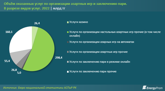 Количество компаний сократилось в три раза: игорный бизнес в РК ушёл в онлайн