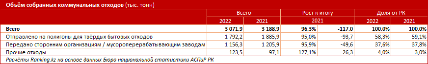 Казахстанцы стали сортировать мусор на 3% чаще - аналитики