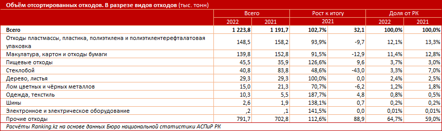 Казахстанцы стали сортировать мусор на 3% чаще - аналитики