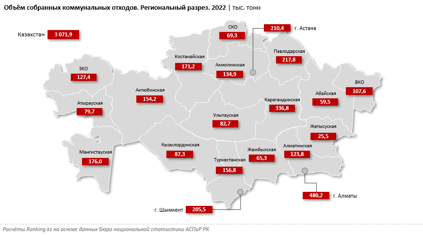 Казахстанцы стали сортировать мусор на 3% чаще - аналитики