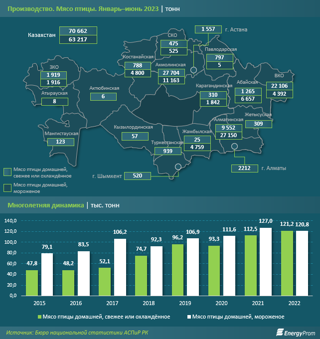 Казахстанцы стали потреблять в три раза больше мяса птицы - аналитики