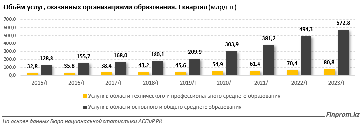 Казахстанцы стали чаще получать техническое и специальное образование - аналитики