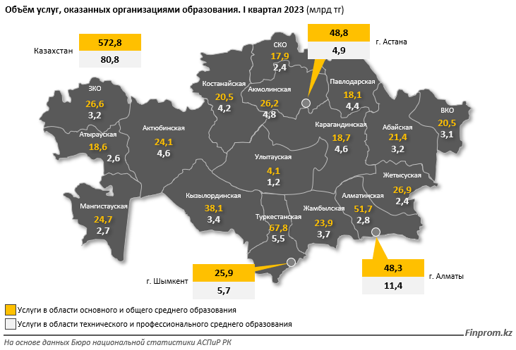 Казахстанцы стали чаще получать техническое и специальное образование - аналитики