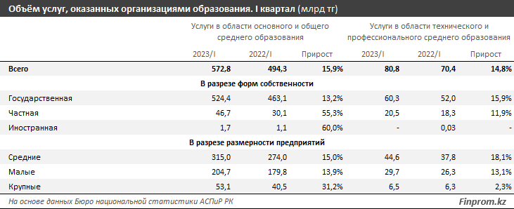 Казахстанцы стали чаще получать техническое и специальное образование - аналитики