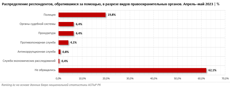 Безопасность в Казахстане: Растет доля граждан, чувствующих себя уязвимо на улицах. Аналитика