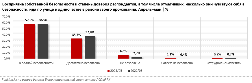 Безопасность в Казахстане: Растет доля граждан, чувствующих себя уязвимо на улицах. Аналитика