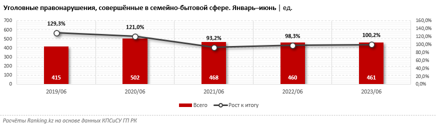 461 уголовное дело завели за полгода в Казахстане по преступлениям в семейно-бытовой сфере