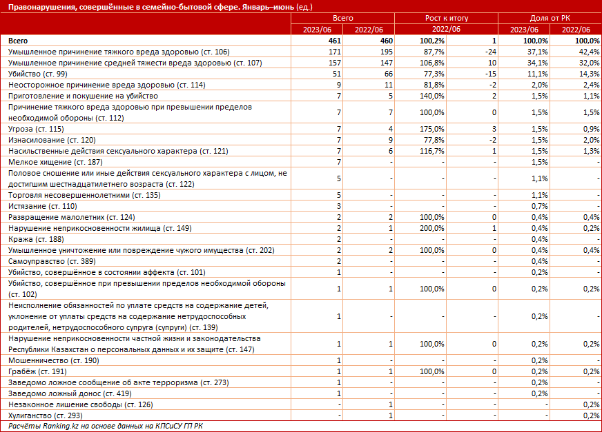 461 уголовное дело завели за полгода в Казахстане по преступлениям в семейно-бытовой сфере