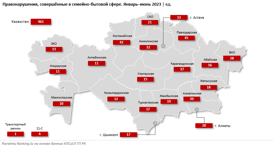 461 уголовное дело завели за полгода в Казахстане по преступлениям в семейно-бытовой сфере