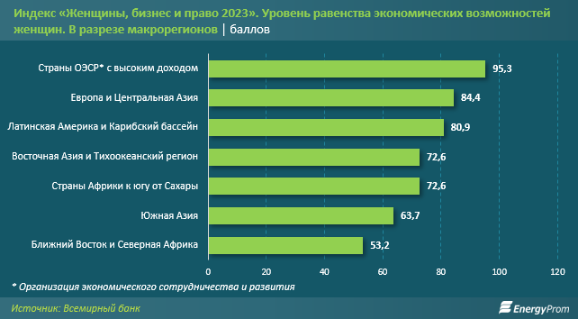 У женщин лишь 2/3 юридических прав, которые доступны мужчинам - аналитики