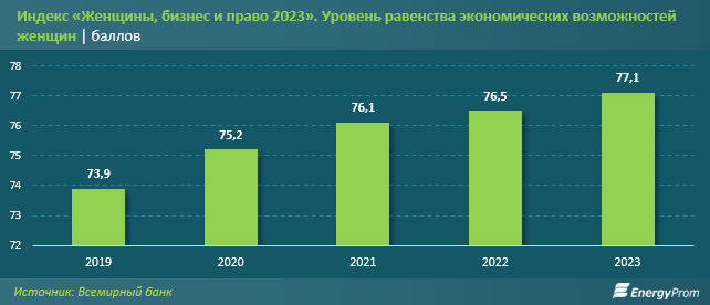 У женщин лишь 2/3 юридических прав, которые доступны мужчинам - аналитики