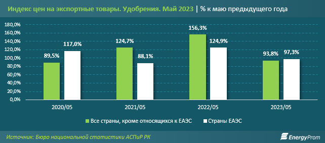 Производство фосфорных удобрений в Казахстане сократилось в 14 раз за год - аналитики