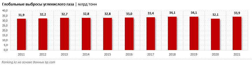 Мировые выбросы углекислого газа достигли исторического максимума в 2022 году