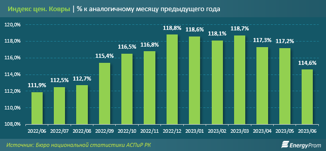 Производство ковров в Казахстане остановилось в развитии - аналитики