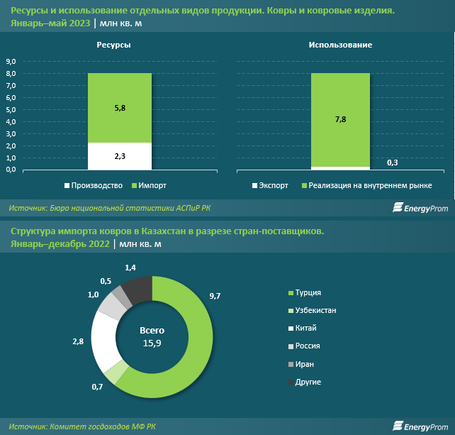 Производство ковров в Казахстане остановилось в развитии - аналитики