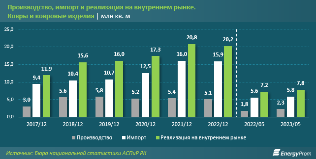 Производство ковров в Казахстане остановилось в развитии - аналитики