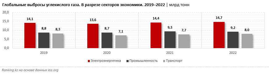 Мировые выбросы углекислого газа достигли исторического максимума в 2022 году