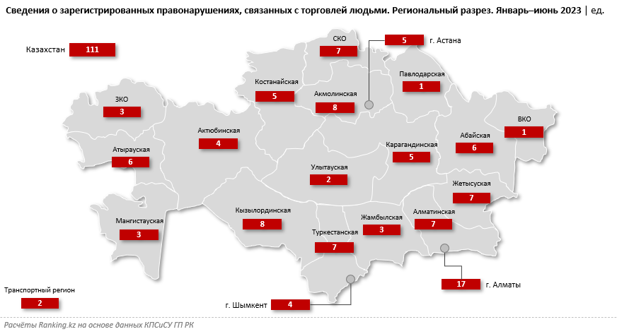 В Казахстане торговля людьми выросла почти в два раза - аналитики