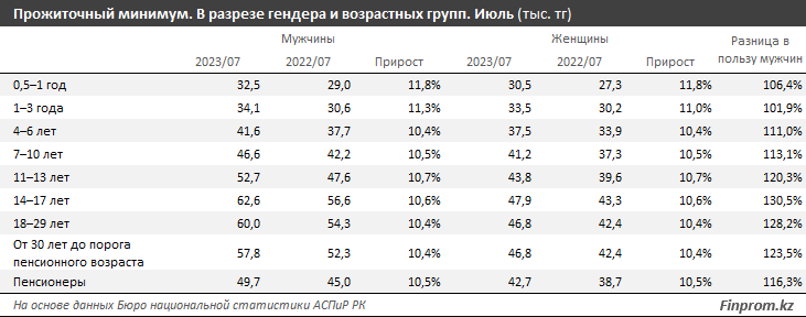 До 49 500 тенге поднялся прожиточный минимум в Казахстане - аналитики