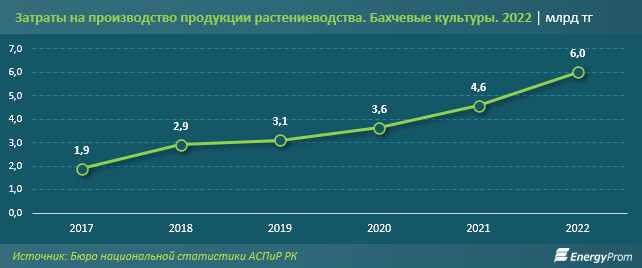 В Казахстане стали меньше выращивать арбузов и дынь - аналитики