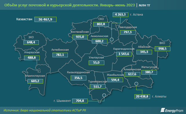 Услуги почты и курьеров в Казахстане подорожали на треть