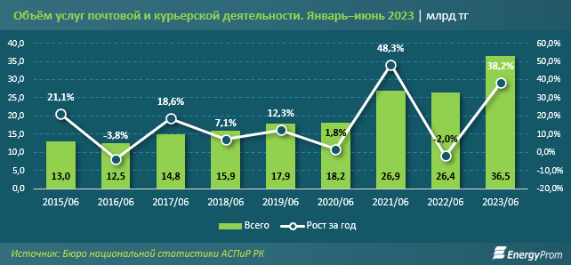 Услуги почты и курьеров в Казахстане подорожали на треть