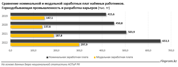 Зарплаты шахтёров в Казахстане упали почти на 10% - аналитики