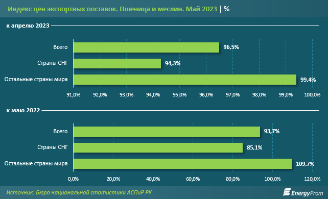 Казахстан стал продавать больше и дешевле пшеницу за рубеж - аналитики