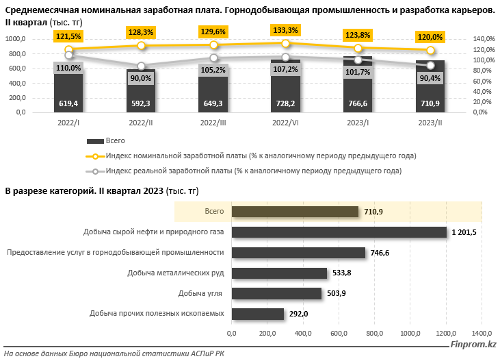 Зарплаты шахтёров в Казахстане упали почти на 10% - аналитики