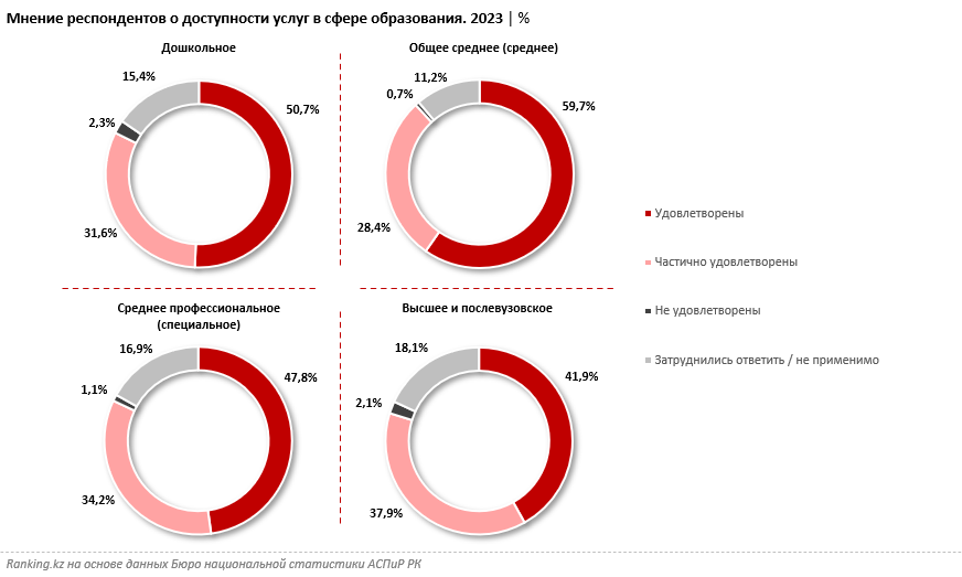 Около половины казахстанцев довольны отечественным образованием - аналитики