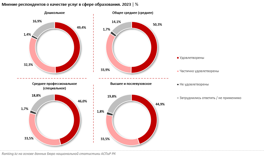 Около половины казахстанцев довольны отечественным образованием - аналитики