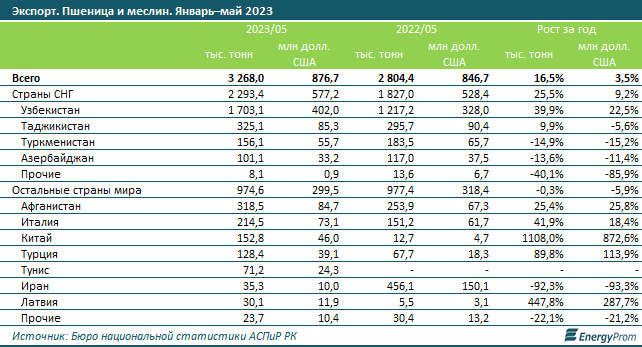 Казахстан стал продавать больше и дешевле пшеницу за рубеж - аналитики