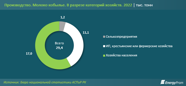 На 60% больше кумыса стали производить в Казахстане - аналитики