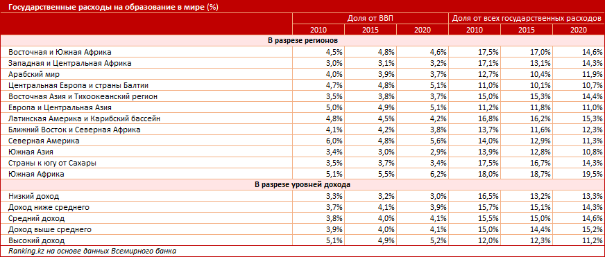 В среднем 4% от ВВП тратят на образование страны мира - аналитики