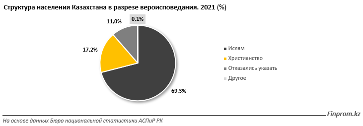 Как в Казахстане соблюдается свобода вероисповедания, выяснили аналитики