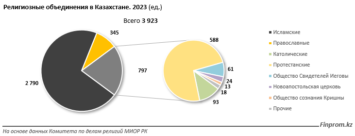 Как в Казахстане соблюдается свобода вероисповедания, выяснили аналитики