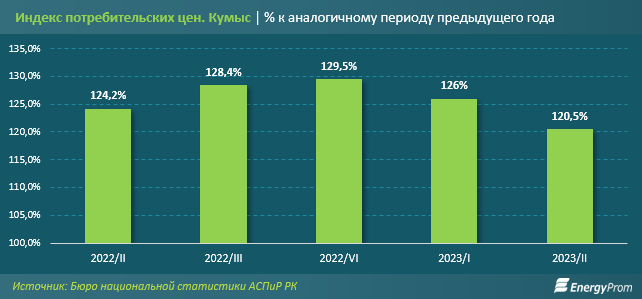 На 60% больше кумыса стали производить в Казахстане - аналитики