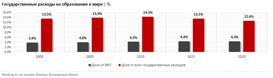 В среднем 4% от ВВП тратят на образование страны мира - аналитики