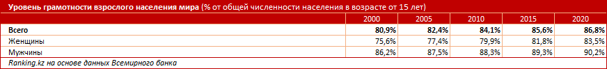 В среднем 4% от ВВП тратят на образование страны мира - аналитики