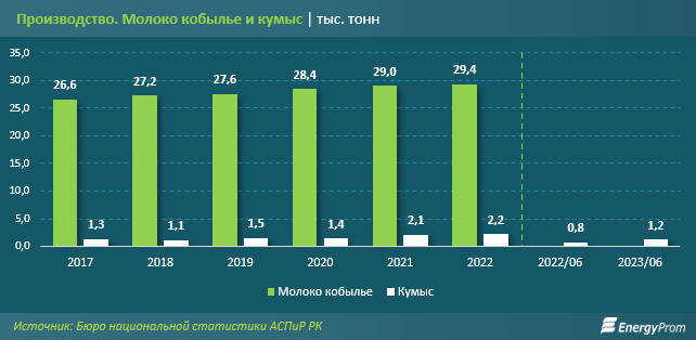 На 60% больше кумыса стали производить в Казахстане - аналитики