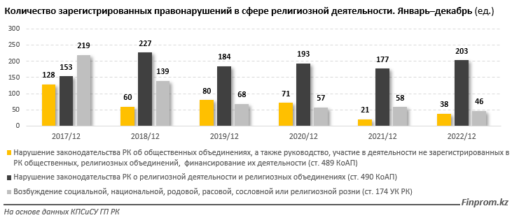 Как в Казахстане соблюдается свобода вероисповедания, выяснили аналитики