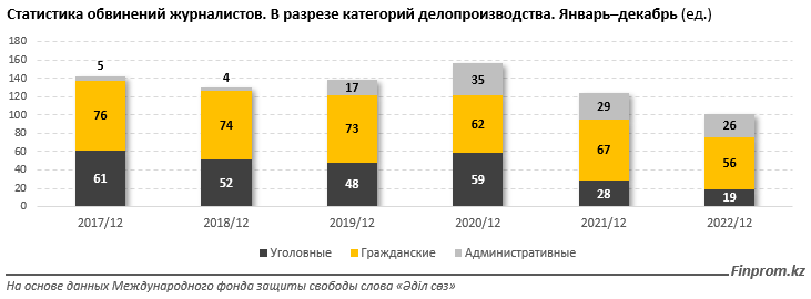 Казахстан оказался на 121 месте в мировом рейтинге свободы слова