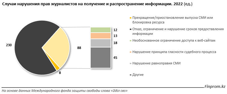 Казахстан оказался на 121 месте в мировом рейтинге свободы слова